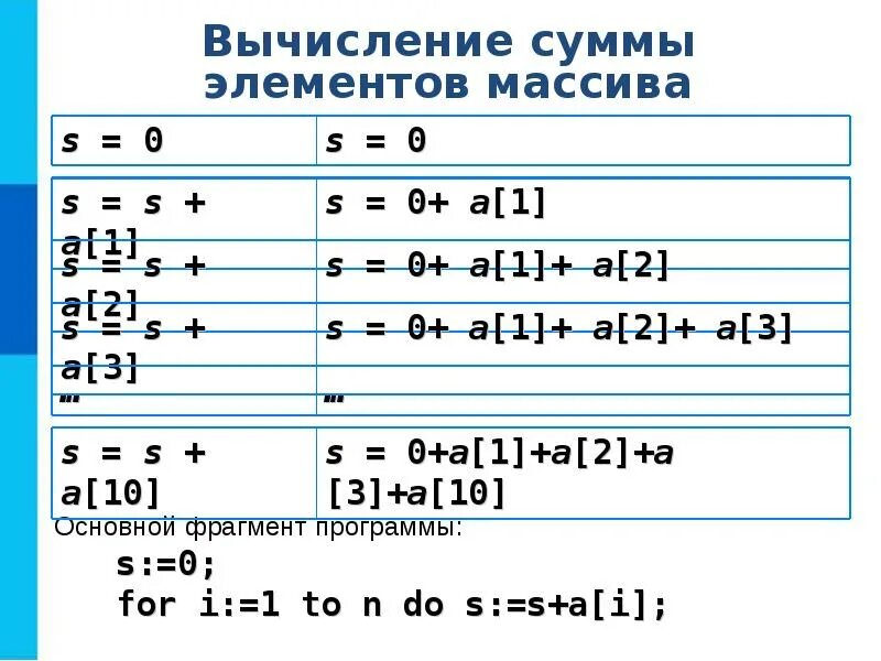 Массивы целых чисел 9 класс. Вычисление суммы элементов массива. одномерные массивы целых чисел 9. способ вычисления суммы элемента массива. одномерные массивы целых чисел 9 класс.