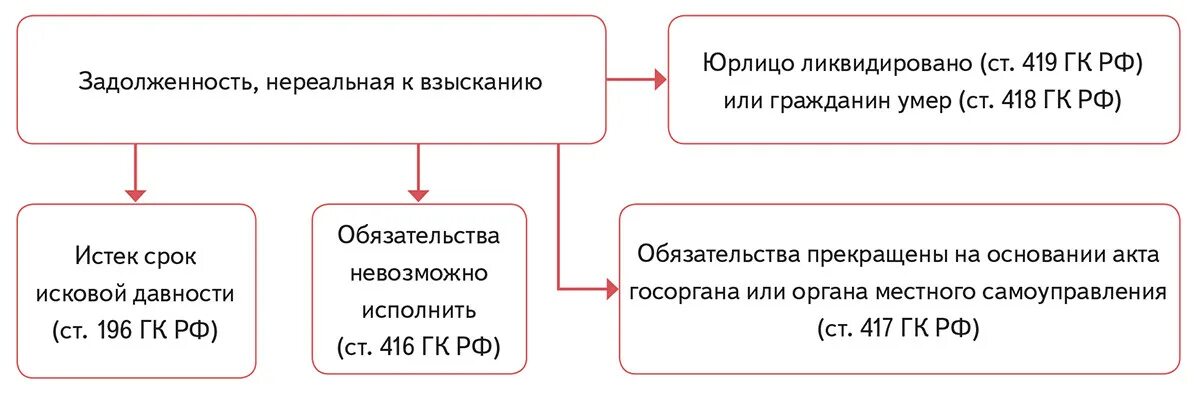 Взыскание долгов работа. Схема взыскания дебиторской задолженности. Схема по срокам взыскания задолженности. Порядок выявления задолженности, нереальной к взысканию. Стадии взыскания просроченной задолженности.