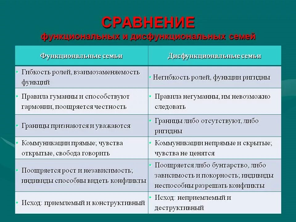 Возможности сравнения. Функциональные и дисфункциональные семьи. Признаки функциональной семьи. Сравнение функциональной и дисфункциональной семьи. Характеристики дисфункциональной семьи.