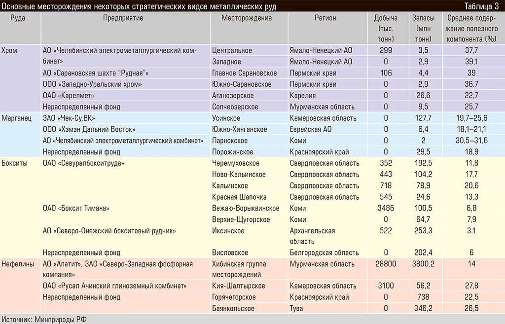 Добыча железной руды в России регионы таблица. Месторождения полезных ископаемых в России таблица. Железо месторождения. Полезные ископаемые месторождения таблица.