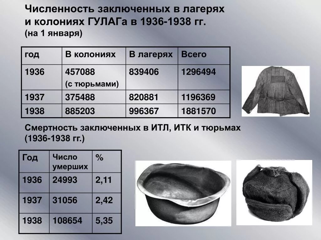 Гулаг какие произведения. Численность заключенных гулага. гулаг статистика. численность заключённых гулага. количество заключенных гулага.