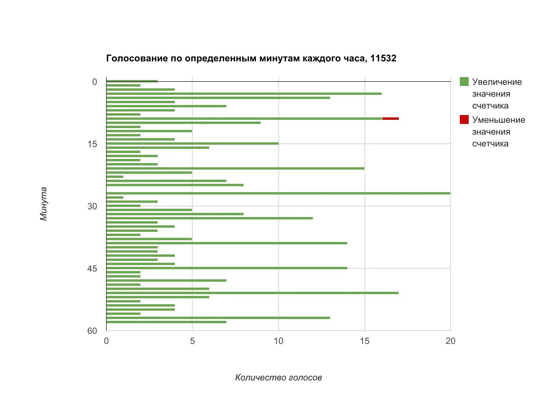 Процент проголосовавших в новосибирской области. Электронное голосование статистика. Примеры статистик голосования. Статистика голосования электронного по Возраст. Опрос статистика насчет использования калькулятора.