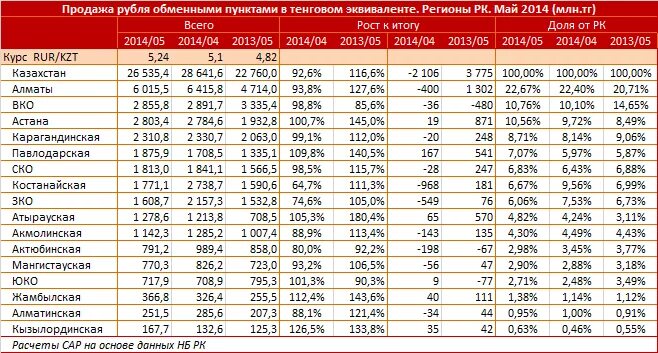 43000 тенге в рублях. Соотношение рубля к казахской валюте. Рубли в тенге Казахстан. Тенге к рублю. Казахстан тенге к рублю.