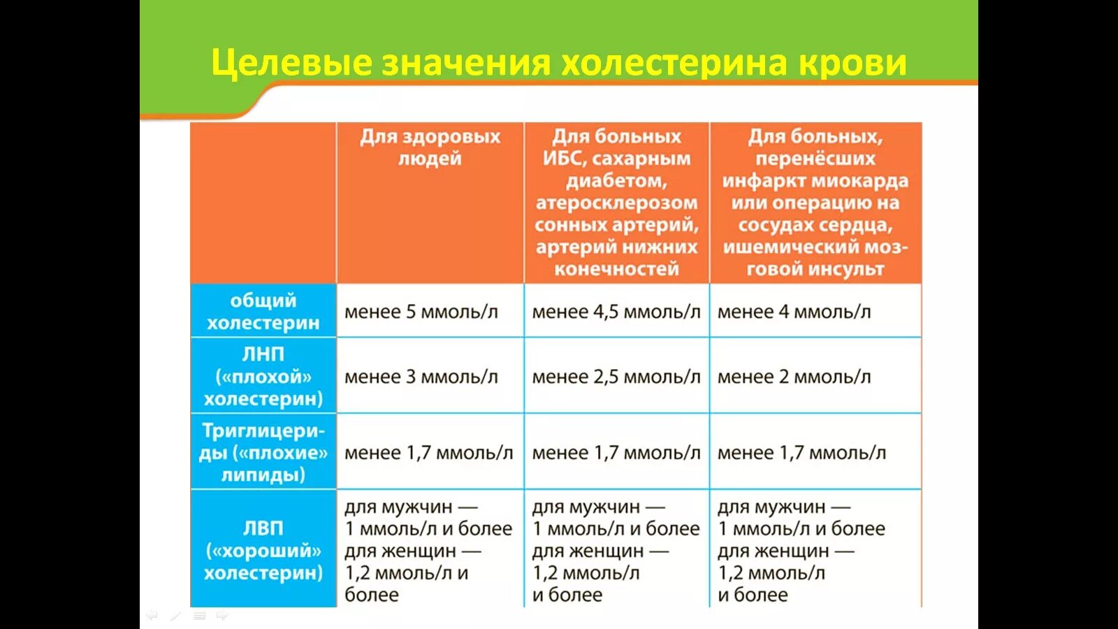 Что нельзя при повышенном холестерине у мужчин. Рекомендации по снижению холестерина. Питание при повышении холестерина в крови у женщин. Диета при высоком холестерине в крови у мужчин. Диета для снижения холестерина у мужчин после 50 лет в крови таблица.