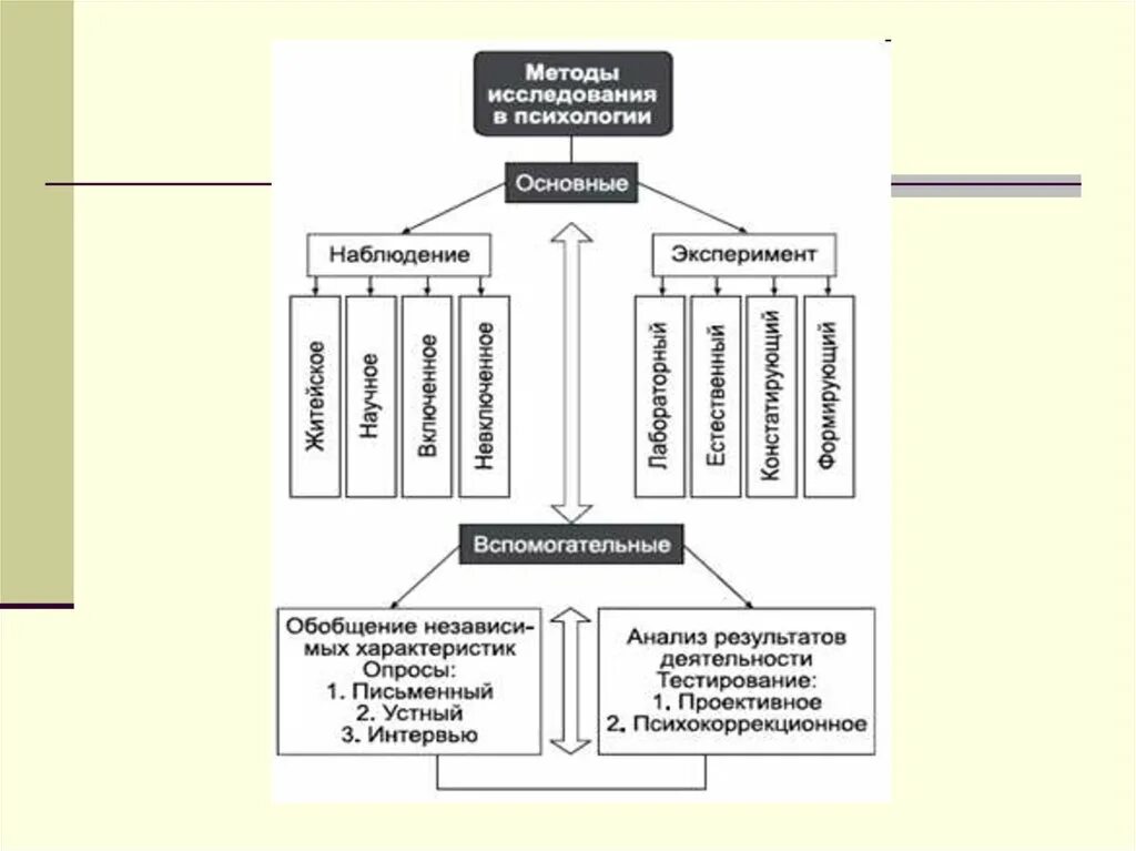 Вспомогательные методы психологии. Методы психологии схема. Основные методы психологии схема. Основные и вспомогательные методы психологии. Основные и вспомогательные методы исследования в психологии.