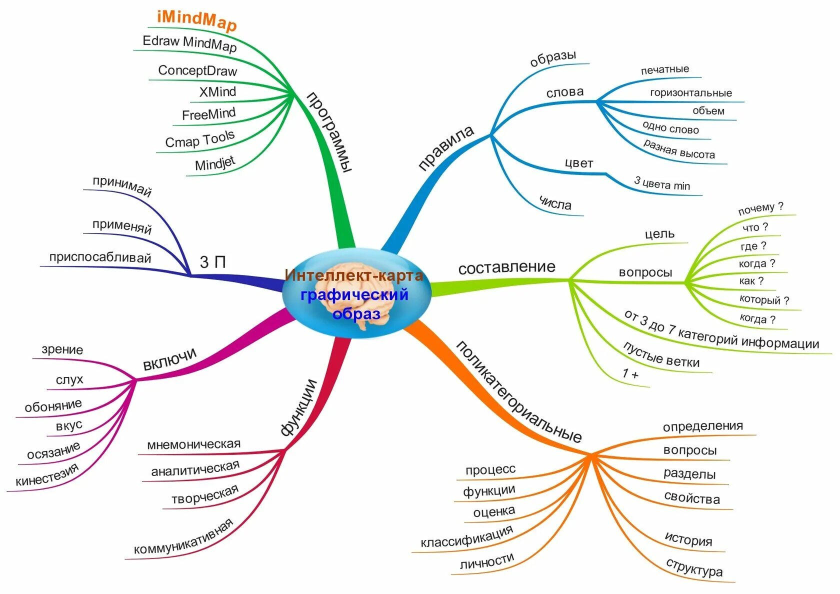 Ментальный театр военных действий что это. Интеллект карта человек личность. Интеллект карта человека пример. Система образования в РФ интеллект карта. Предпринимательская деятельность интеллект карта 8 класс.