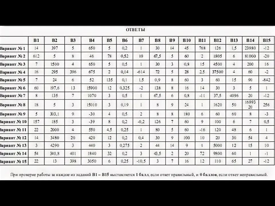 Ответы по киму по математике ященко. Ответы ОГЭ математика 2019. ОГЭ математика 2019 ответы 50 регион. ОГЭ математика 2022 61 регион. 36 Регион математика.