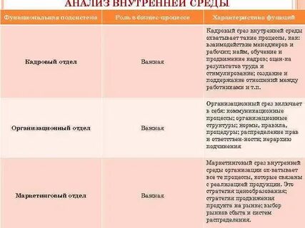 Модели анализа внутренней среды