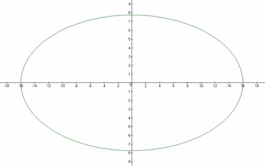 X2 a2 y2 b2 1 фигура. -X^2/A^2+Y^2/B^2 график. Гипербола y^2/b^2-x^2/a^2=1. Рисунок y=2x^2. 2x 3y 2 2y 1 0