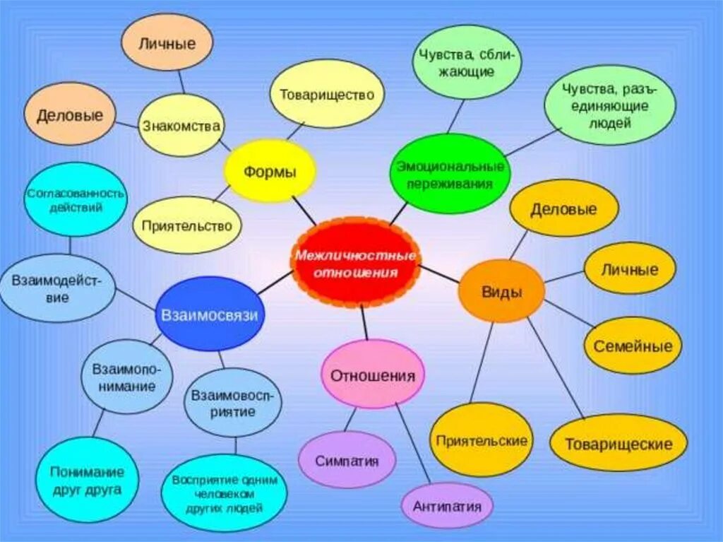 Карты демонстрационные по курсу обществознания. Кластер Межличностные отношения. Кластер Обществознание. Кластер на тему общение. Взаимоотношения кластер.