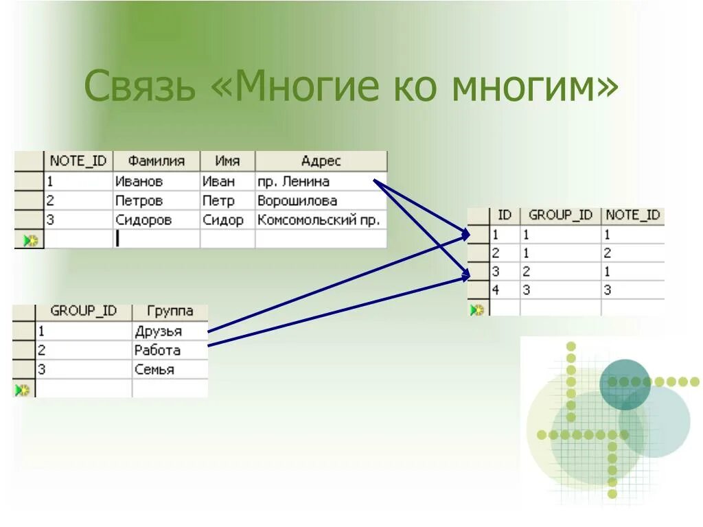 Связи данных access. Связь таблиц 1 ко многим. Связь один ко многим в диаграмме БД. Access таблица один ко многим. База данных связь один ко многим.