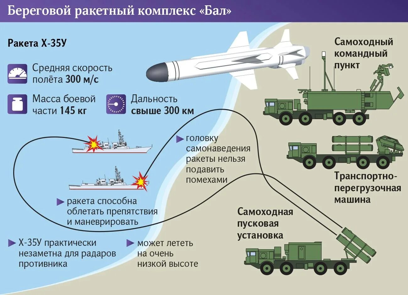 Бастион береговой ракетный комплекс Крым. Береговой Противокорабельный комплекс бал. Береговой ракетный комплекс бал-э. Бал береговой ракетный комплекс сбоку.