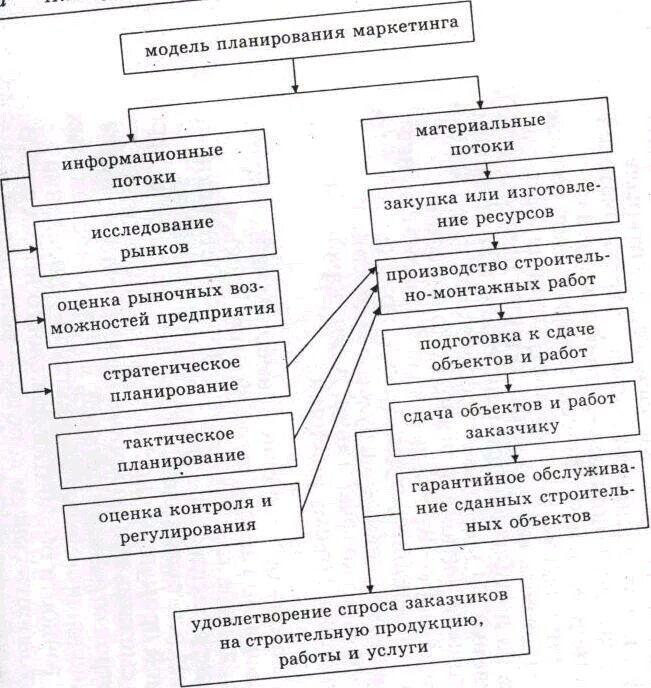 Стратегические модели маркетинга. Модель планирования. Планирование маркетинга. Модель маркетинговой деятельности. Стратегическое планирование маркетинговой деятельности.