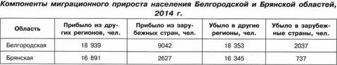 Используя данные таблицы определите показатель естественного прироста
