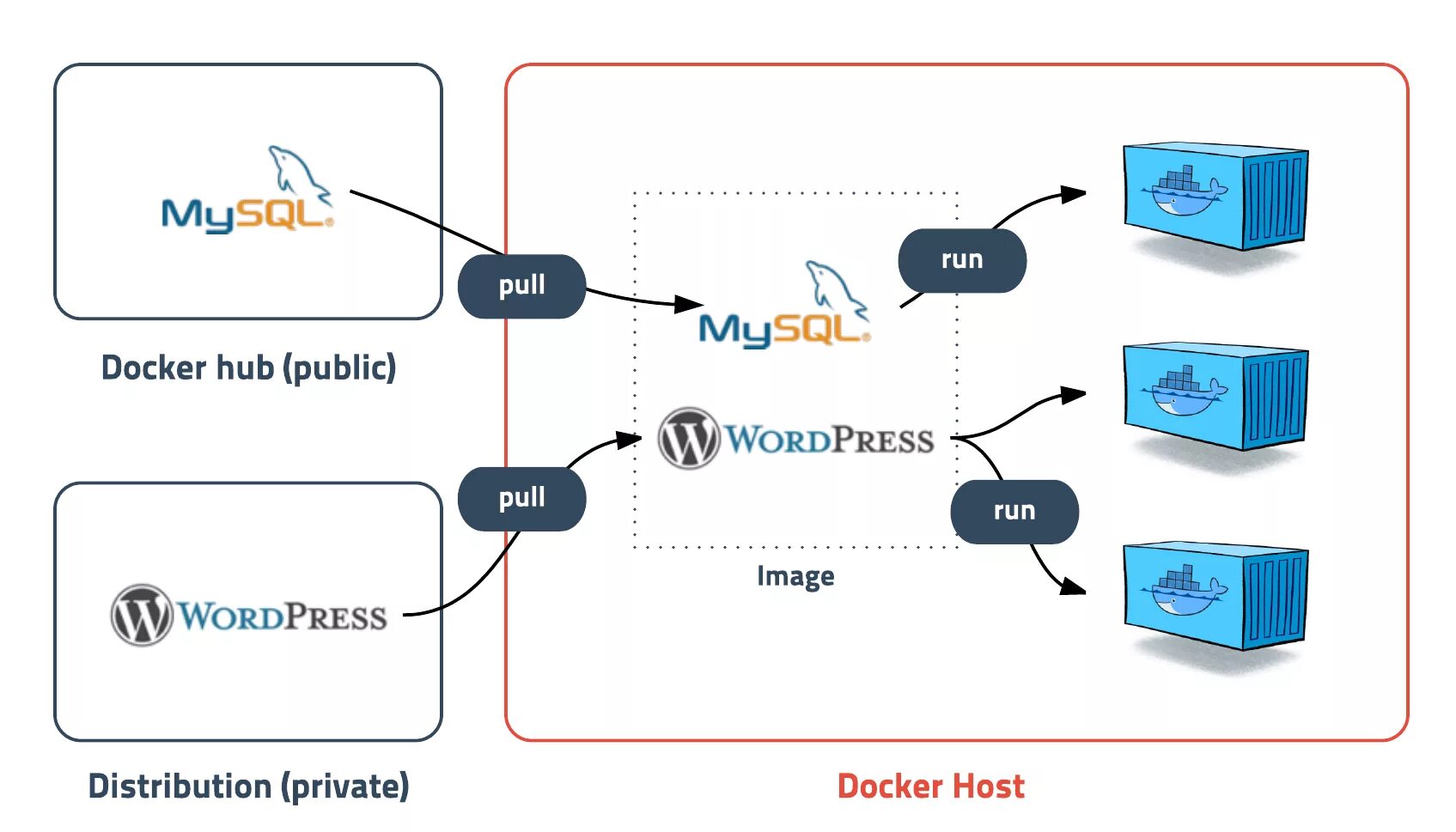 Docker. Докер контейнер. Docker упаковка. Docker схема. Docker backup