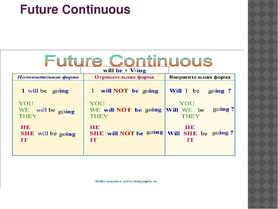 Continuous present past future предложение. Строение Фьюче континиус. Future Continuous вспомогательные глаголы. Future present Continuous формула. Present Future Continuous образование.