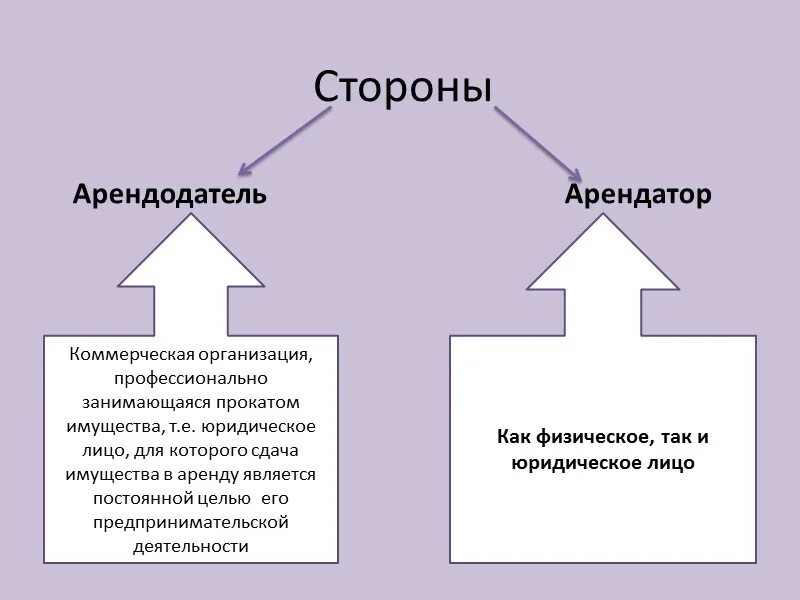 Арендодатель и арендатор это. Стороны договора аренды. Субъекты договора аренды. Стороны договора найма.