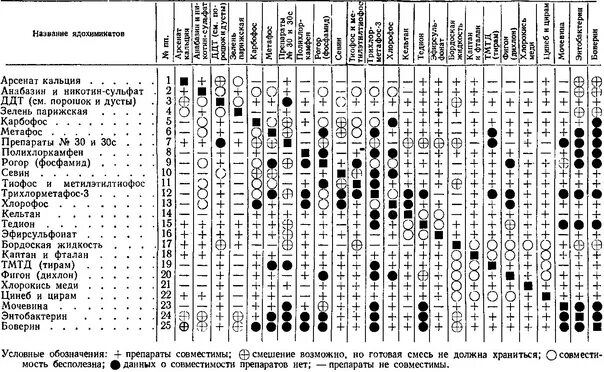 Таблица совместимости препаратов для баковых смесей. Таблица совместимости препаратов для сада и огорода. Таблица совместимости удобрений для растений. Таблица совместимости фунгицидов и инсектицидов для обработки сада. Таблица совместимости Минеральных удобрений.