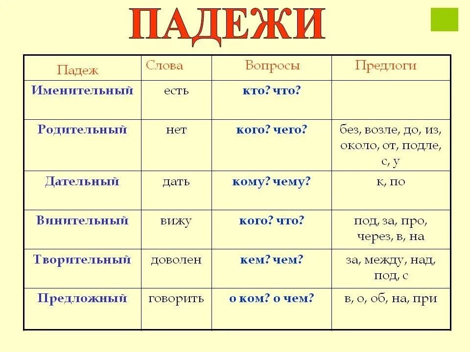 И т п и потом. Падежи русского языка таблица с вопросами и окончаниями и примерами. Список падежей русского языка с вопросами. Таблица падежей 4 класс. Падежи с предлогами и вопросами таблица 4 класс.