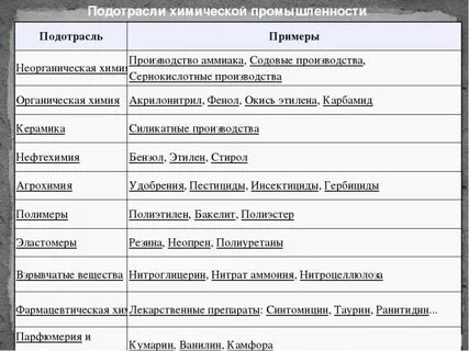 Отрасли и подотрасли промышленности