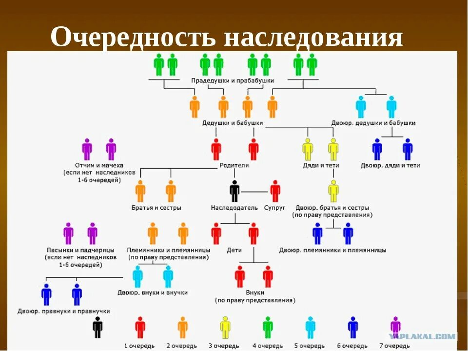 Порядок наследования по закону схема. Наследство по закону очередность наследования схема. Наследники очередность наследования схема. Порядок наследования по закону очереди наследников 1 очереди.