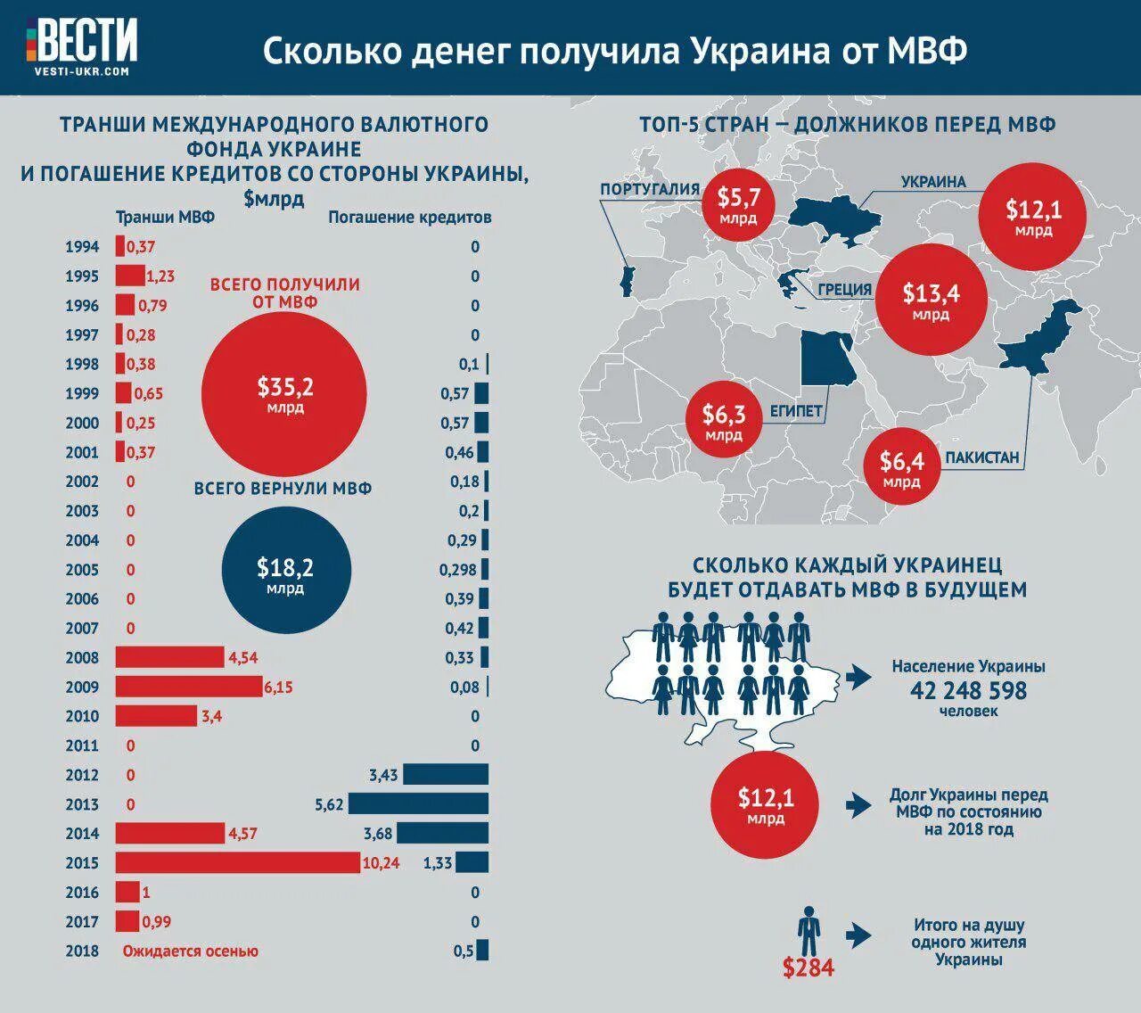 Сколько было помощи