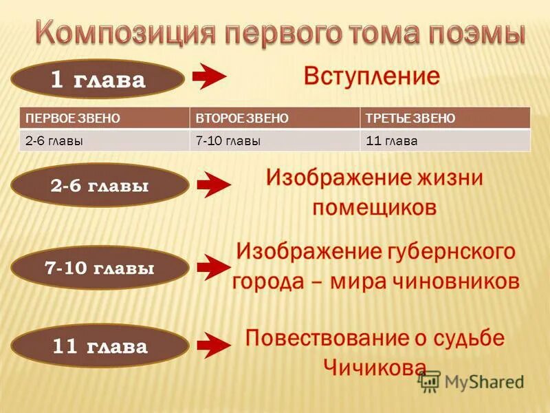 Жанр и композиция поэмы мертвые души