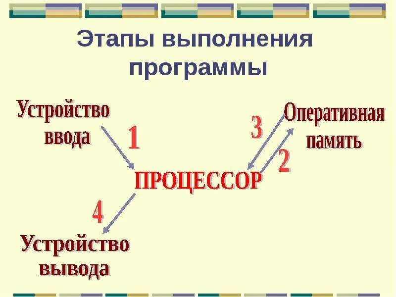 Шаг выполнения программы. Этапы выполнения программы. компьютер как исполнитель алгоритмов. компьютер как формальный исполнитель алгоритмов программ. этапы выполнения программы процессор.