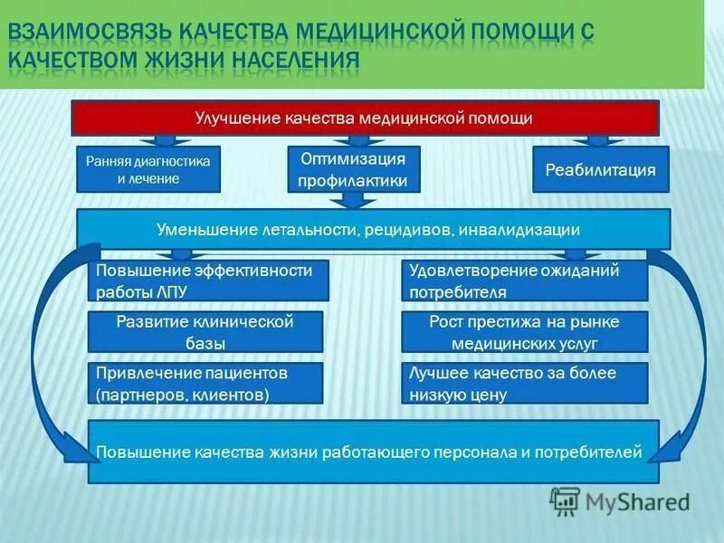Повышение качества медицинской помощи возможно при. Повышение качества медицинской помощи возможно при. Качество медицинской помощи основные понятия. Качество медицинской помощи. Стратегия повышения качества медицинской помощи.