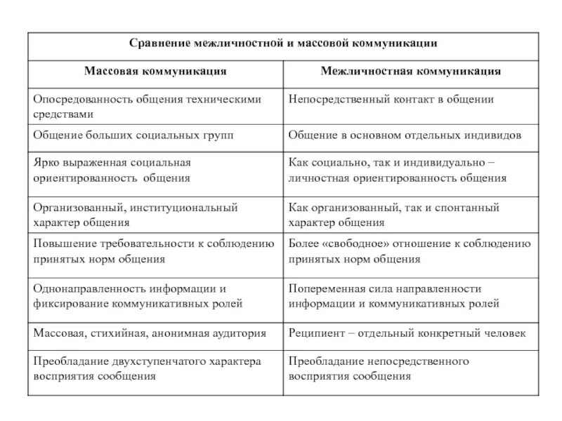 Чем отличается межличностное общение от общения. Межличностная и массовая коммуникация. • Отличие массовой и межличностной коммуникации. Сравнительный анализ массовой и межличностной коммуникации. Межличностная коммуникация таблица.