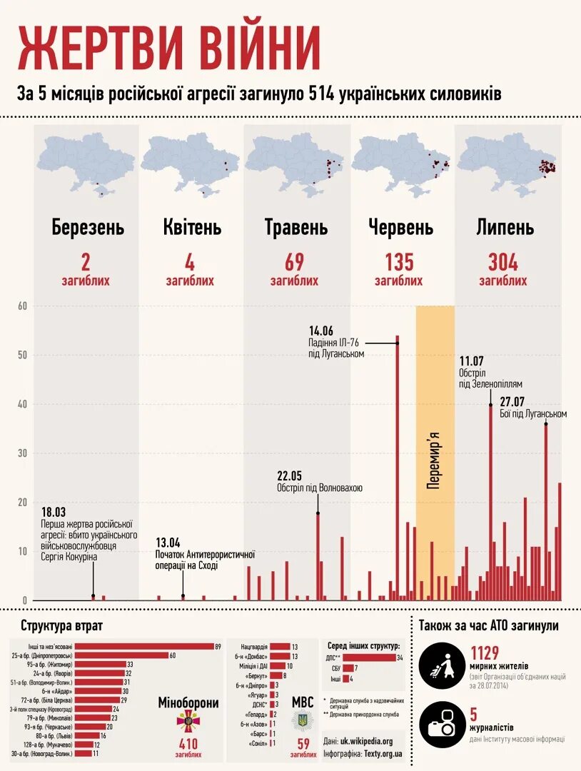 Сколько потерь на украине на сегодняшний. Статистика потерь на Украине. Численность погибших украинских военных. Статистика потерь сво на Украине. График потерь РФ И Украины.