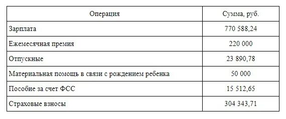 1с фонд заработной платы. Планирование фонда оплаты труда. начислен единый социальный налог с заработной платы проводка. налоги с фонда оплаты труда.