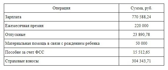 Планирование фонда оплаты труда. Начислен единый социальный налог с заработной платы проводка. Налоги с фонда оплаты труда. Коэффициенты фсс