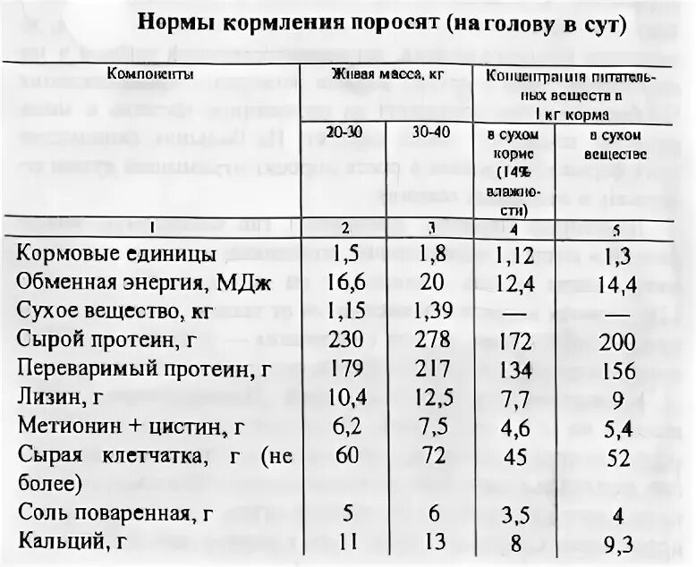 Чем кормить поросят в 1. Норма комбикорма для поросят. Норма кормления поросят комбикормом. Рацион кормления поросят отъемышей. Таблица кормления поросят сухим кормом.