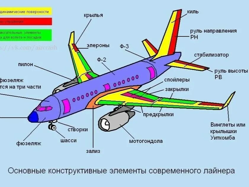 Конструкция киля Боинг а320. Основные элементы самолета. Строение крыла самолета Боинг. Airbus a320 строение крыла.