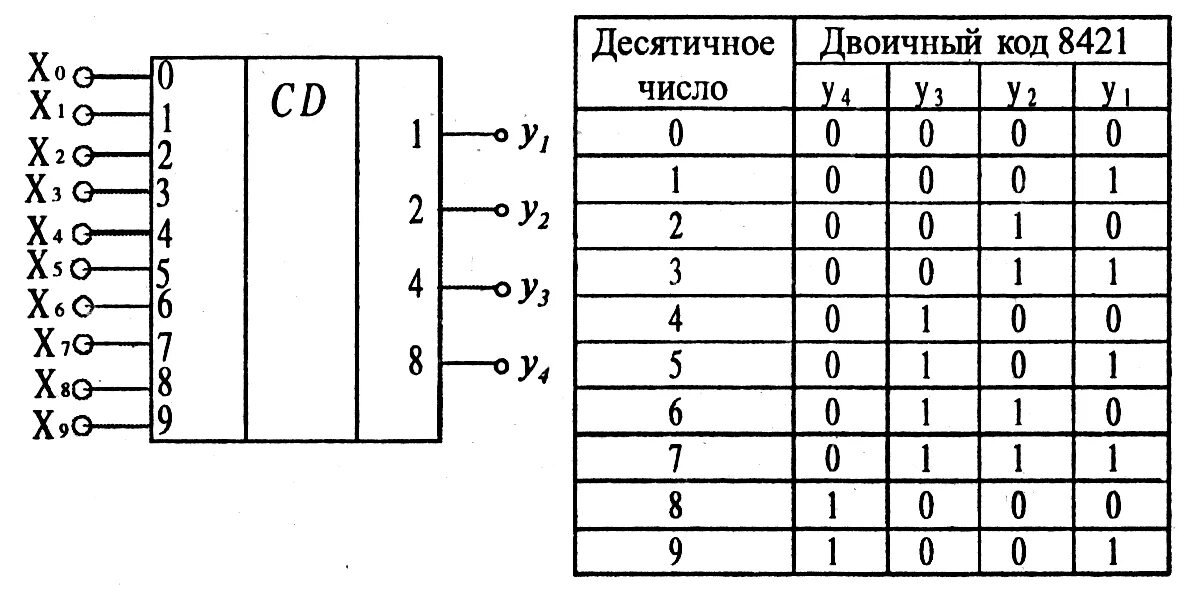 Элементы дешифратора. Шифратор 8 на 3. Логическая схема шифратора. Схема шифратора 4 в 2. Шифратор 16 в 4 схема.