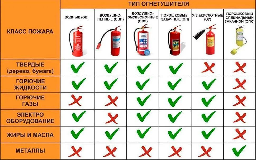 Огнетушитель виды и классификация