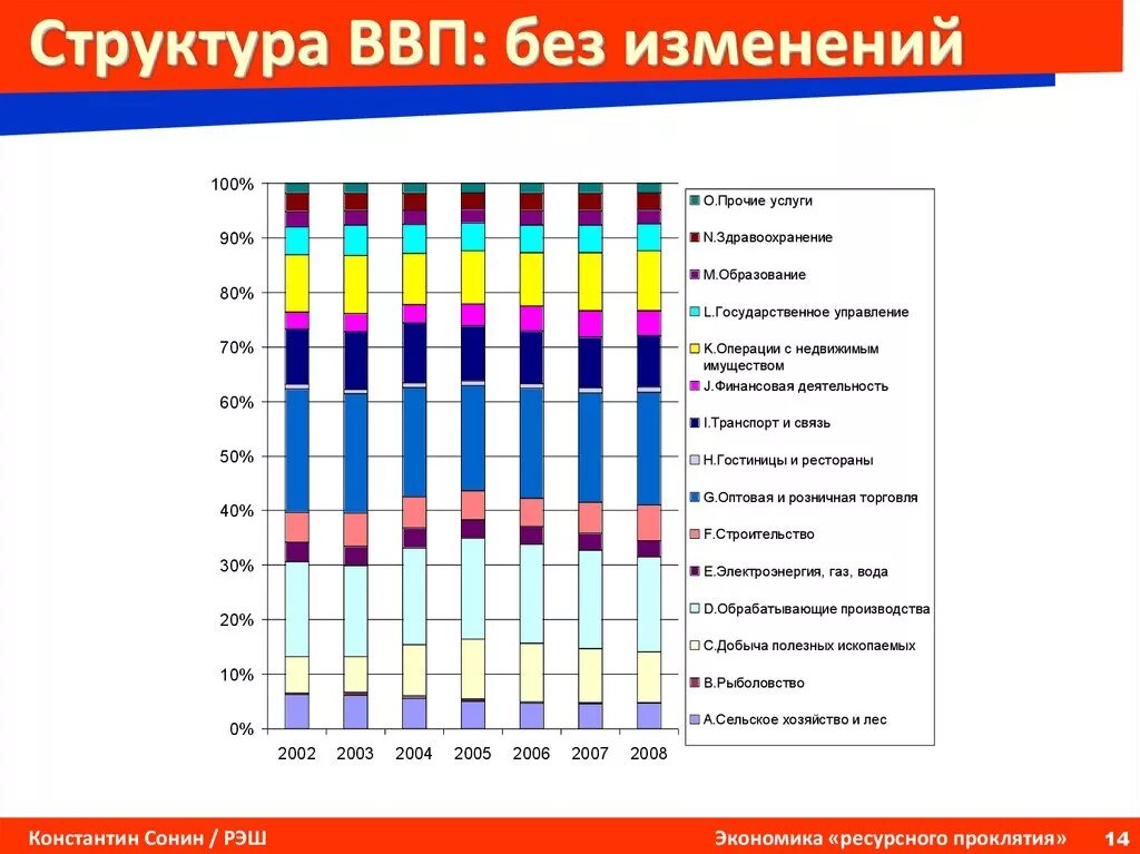 Структура ВВП. Структура российского ВВП. Изменение структуры ВВП. Структура ВВП России. Структура ввп и занятости экономически