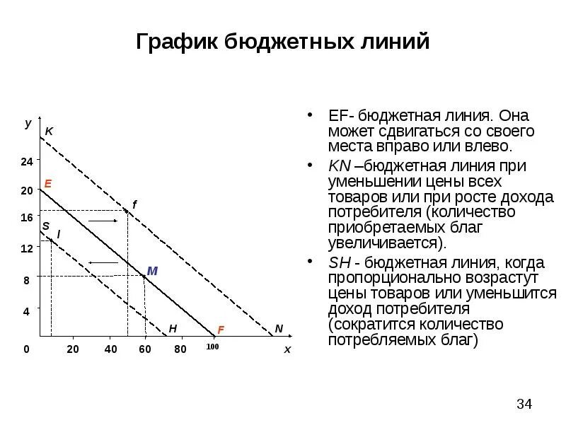 Изменение наклона бюджетной линии. Бюджетная линия график и описание. Построение бюджетной линии. График бюджетной линии. График бюджетной линии потребителя.