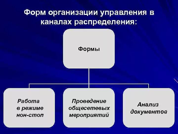 Современные формы управления. Организационные формы управления. Формы управления организацией. Формы организации менеджмента. Организационные формы управления предприятием.