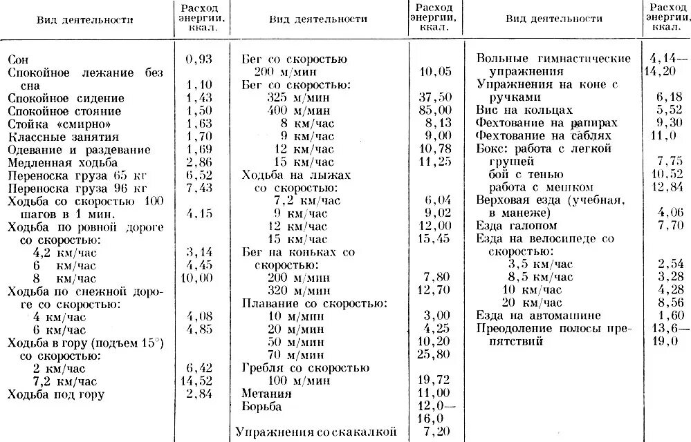 Какой расход энергии за 40 с. Таблица расхода энергии при различных видах деятельности человека. Таблица суточные энерготрат. Примерные затраты энергии при различных видах деятельности человека. Расход энергии человека в день таблица.