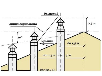 На какой высоте ставят трубы