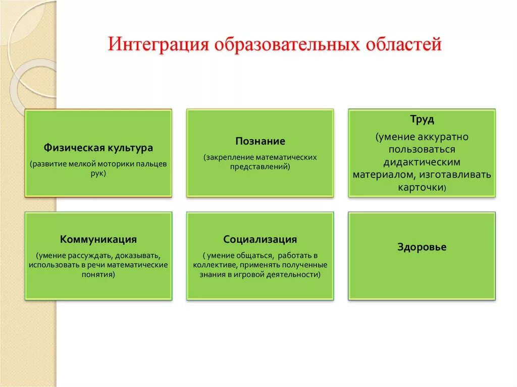 Количество интеграций. Интеграция образовательных областей в ДОУ. Интеграция образовательных областей по ФГОС В детском саду. Интеграция образовательных областей в ДОУ по ФГОС. Интеграция областей по ФГОС В ДОУ.