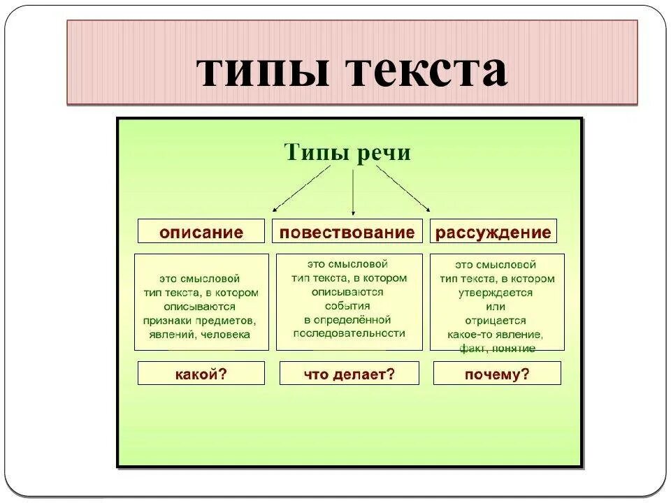 Виды надо. Типы текста. Какие бывают типы текста. Как определить Тип текста. Типы текста в русском языке.