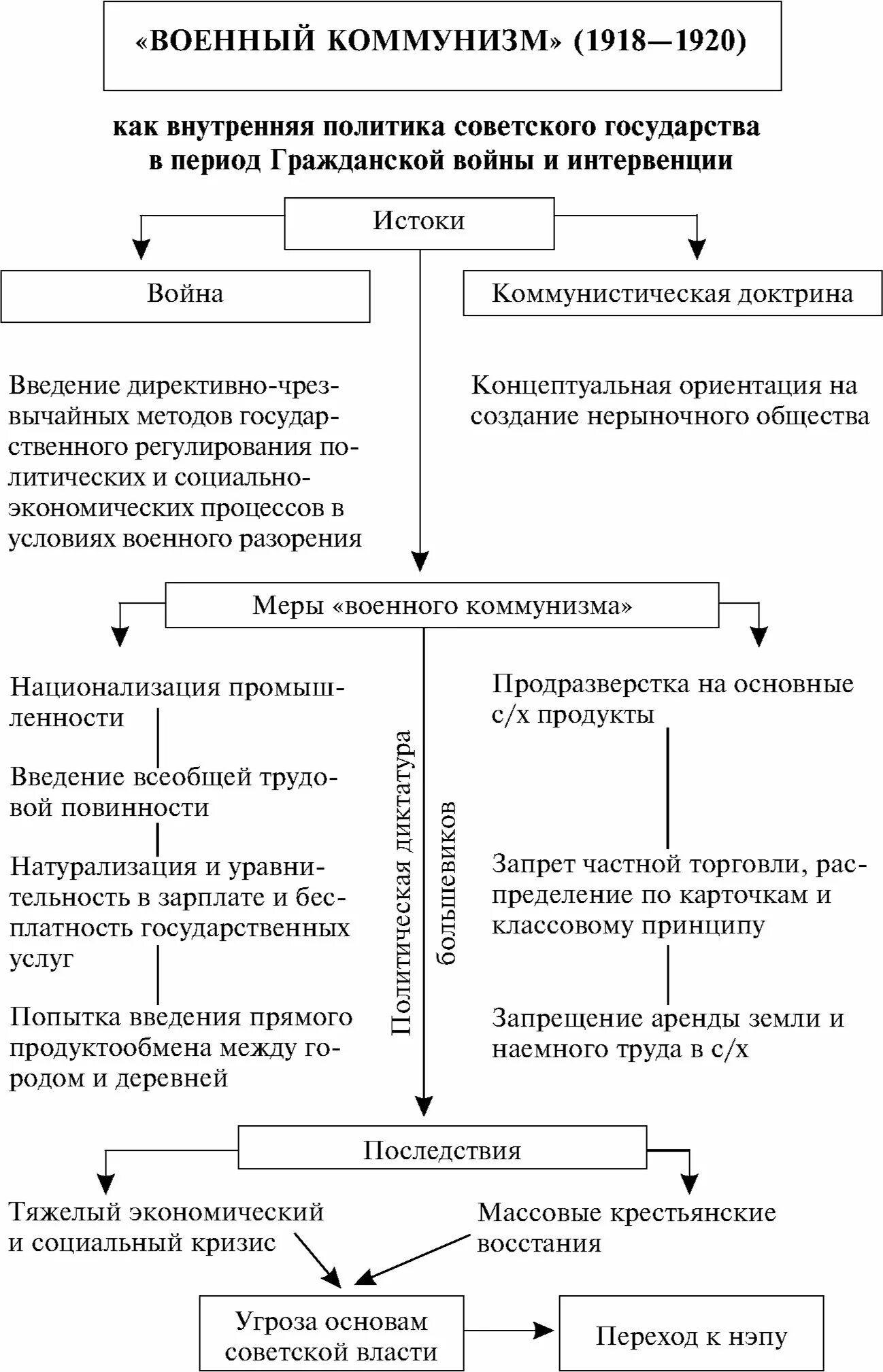 Коммунизм направления. Политика военного коммунизма схема. Политика военного коммунизма 1920. Политика военного коммунизма гражданской войны в России 1918-1920. Военный коммунизм схема.