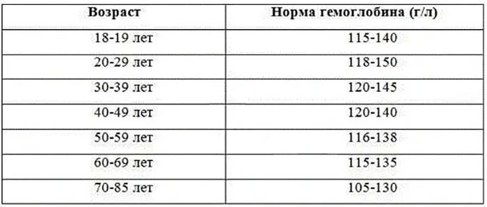 Норма гемоглобина после 50 лет