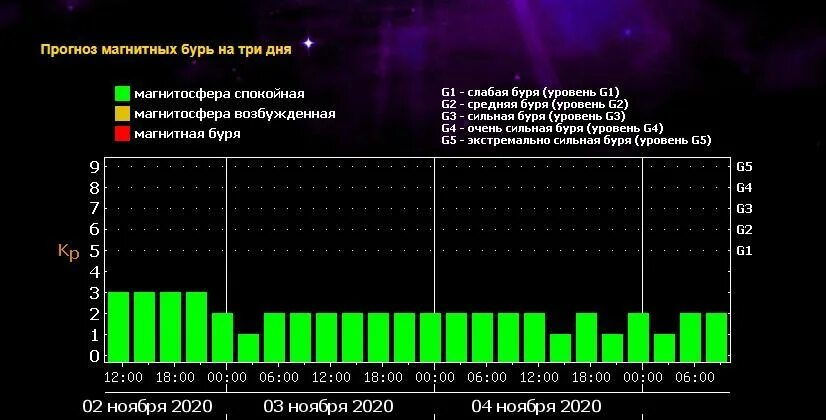 Магнитные бури в ноябре 2022 года. Магнитные бури в октябре и ноябре 2022. Магнитные бури 21 ноября 2022. Дни магнитная буря.