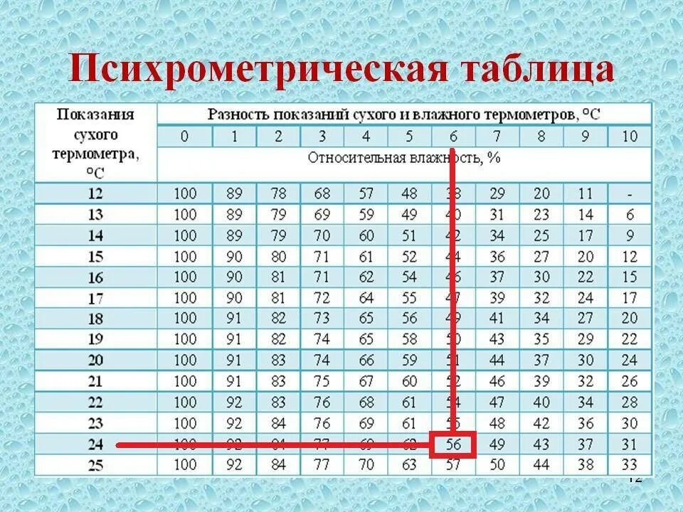 Какова должна быть максимальная. Психрометрическая таблица влажности воздуха. Психрометр таблица влажности. Измерение относительной влажности воздуха таблица. Психрометрическая таблица влажности.