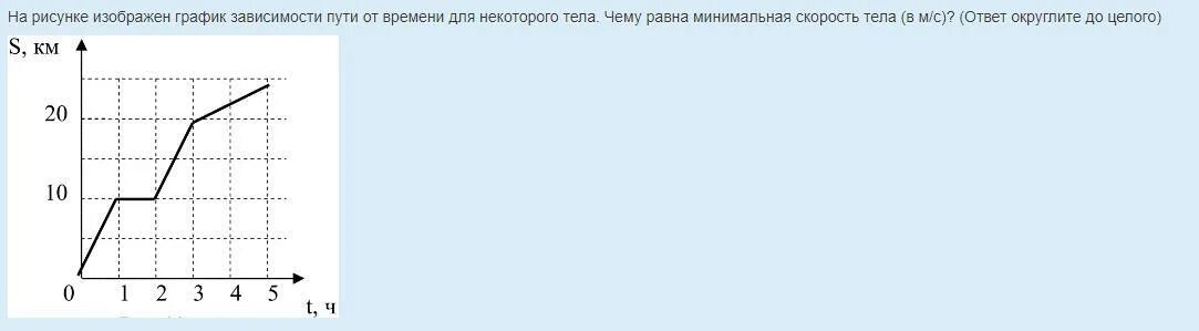 На рисунке изображены зависимостей пути. График зависимости пути от времени. На рисунке изображён график зависимости пути. График зависимости усталости от времени. На рисунке изображён график зависимости скорости тела от времени.