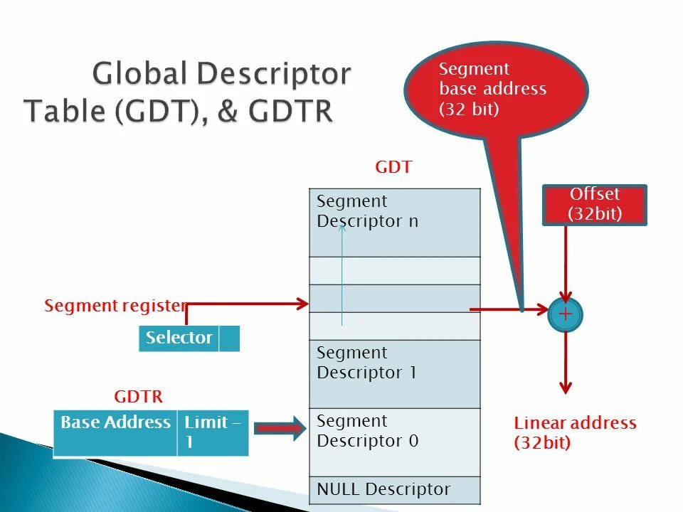 GDT таблица. Дескриптор. GDTR регистр. Таблица дескрипторов. Address 32